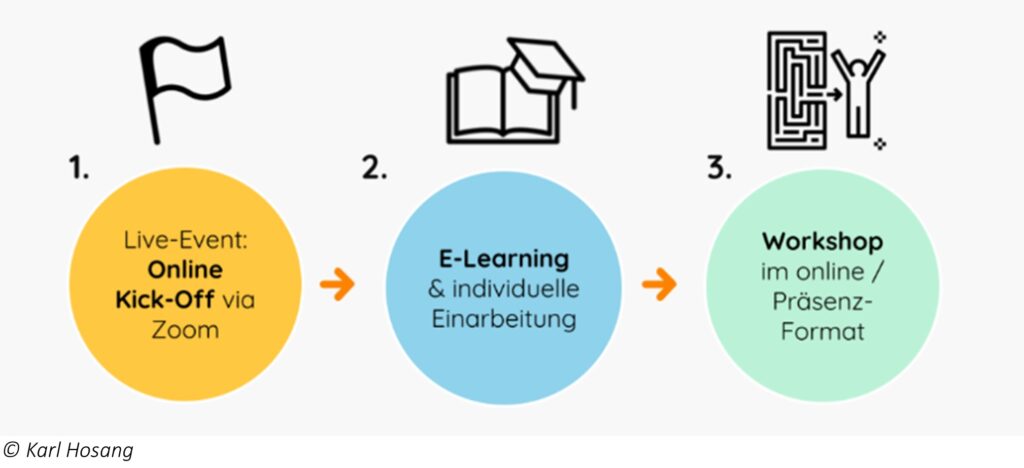 Agile Schulentwicklung im Blended-Learning-Format - Die drei Trainingsschritte von Karl Hosang